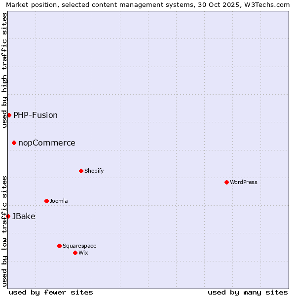 Market position of nopCommerce vs. PHP-Fusion vs. JBake