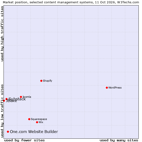 Market position of One.com Website Builder vs. Substack vs. JBake