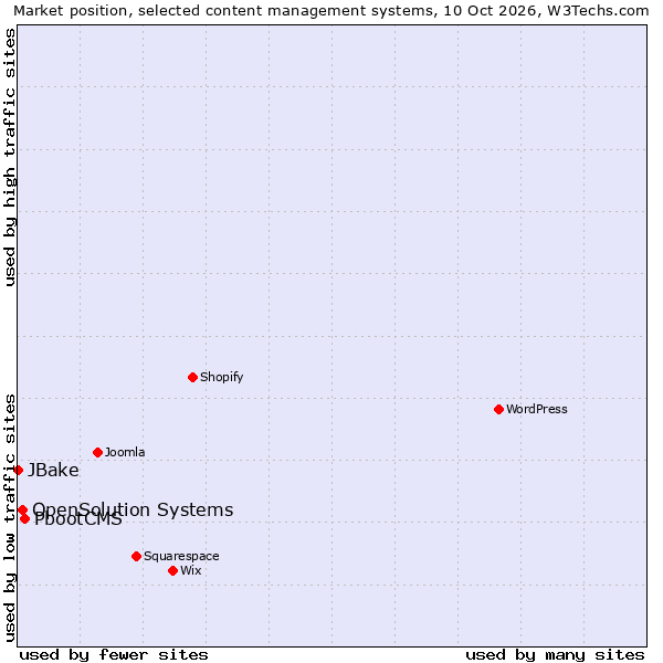Market position of PbootCMS vs. OpenSolution Systems vs. JBake