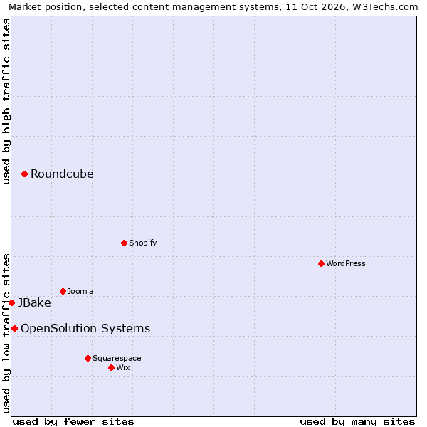 Market position of Roundcube vs. OpenSolution Systems vs. JBake