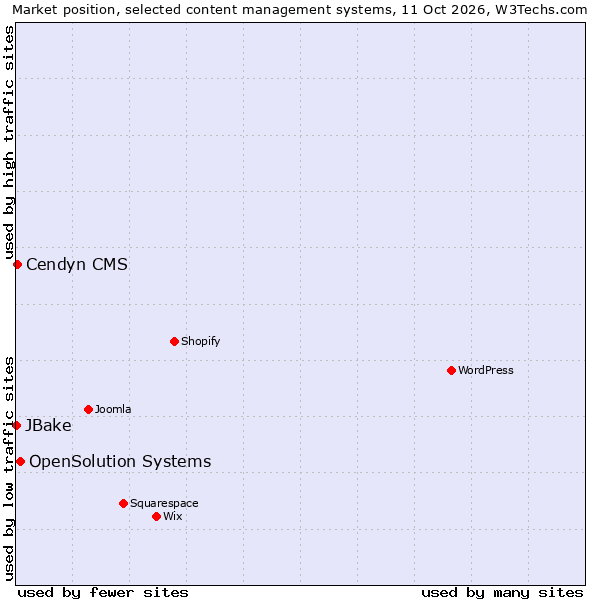 Market position of OpenSolution Systems vs. Cendyn CMS vs. JBake