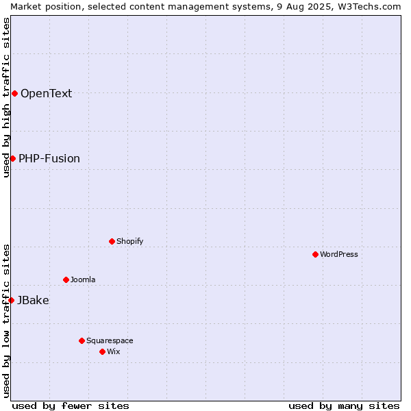 Market position of OpenText vs. PHP-Fusion vs. JBake
