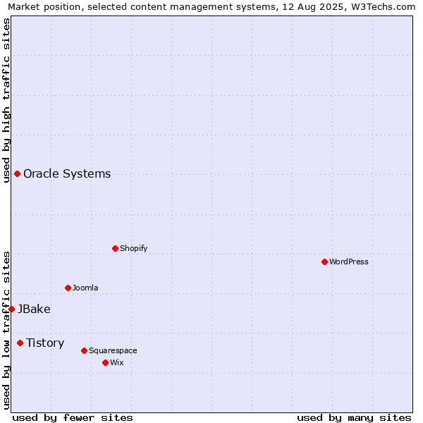Market position of Tistory vs. Oracle Systems vs. JBake