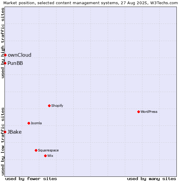Market position of ownCloud vs. PunBB vs. JBake