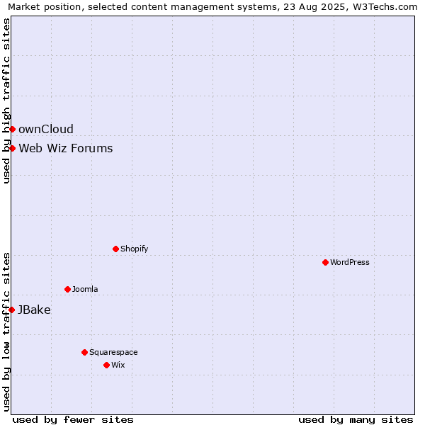 Market position of ownCloud vs. Web Wiz Forums vs. JBake
