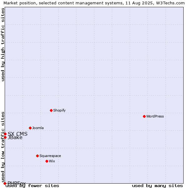 Market position of JBake vs. SX CMS vs. PHPFox