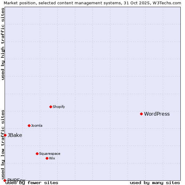 Market position of WordPress vs. JBake vs. PHPFox