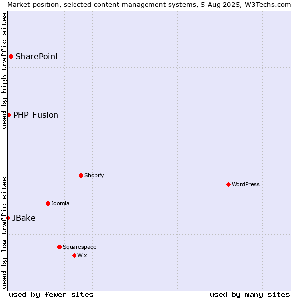 Market position of SharePoint vs. PHP-Fusion vs. JBake