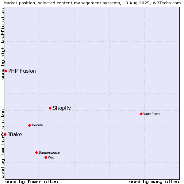 Market position of Shopify vs. PHP-Fusion vs. JBake