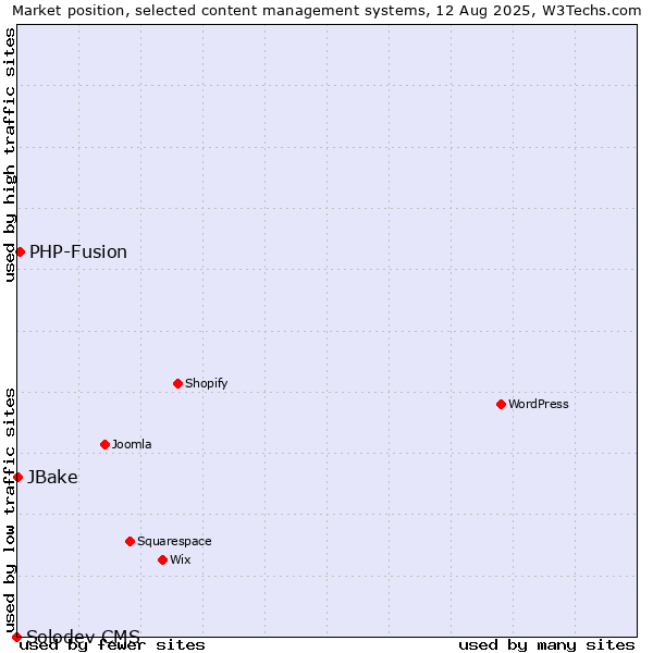 Market position of PHP-Fusion vs. JBake vs. Solodev CMS