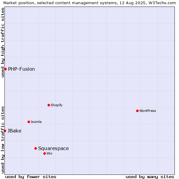 Market position of Squarespace vs. PHP-Fusion vs. JBake