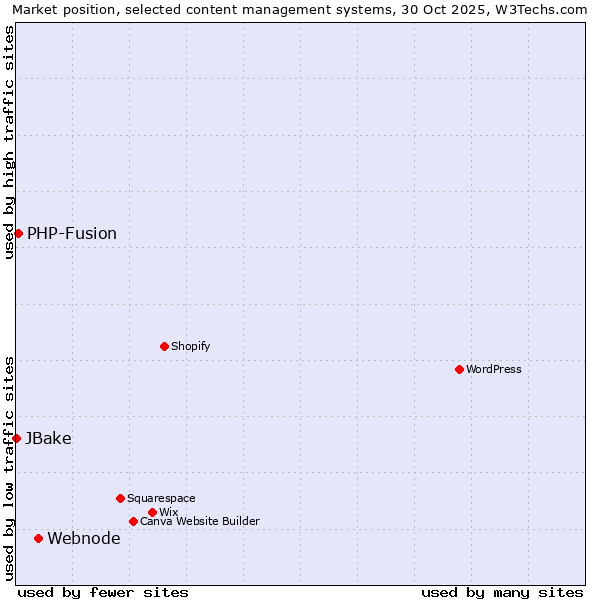 Market position of Webnode vs. PHP-Fusion vs. JBake