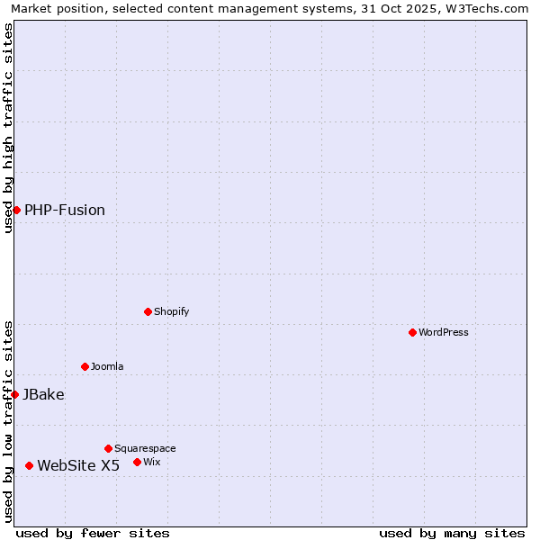 Market position of WebSite X5 vs. PHP-Fusion vs. JBake