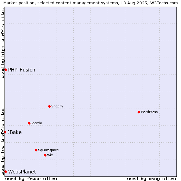Market position of PHP-Fusion vs. WebsPlanet vs. JBake