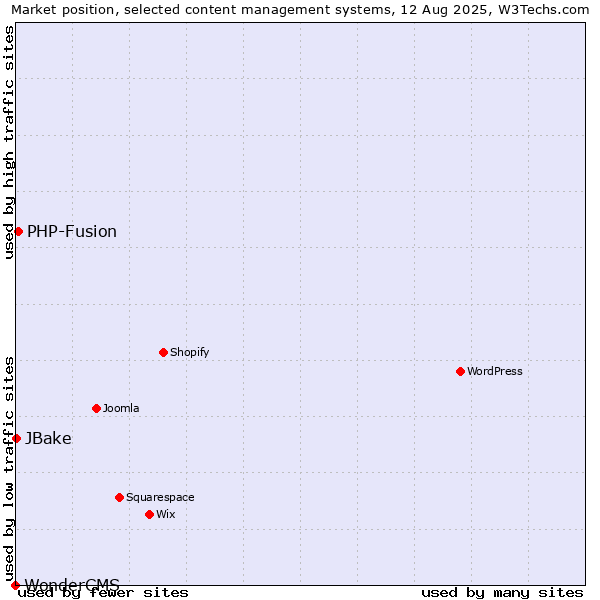 Market position of PHP-Fusion vs. JBake vs. WonderCMS