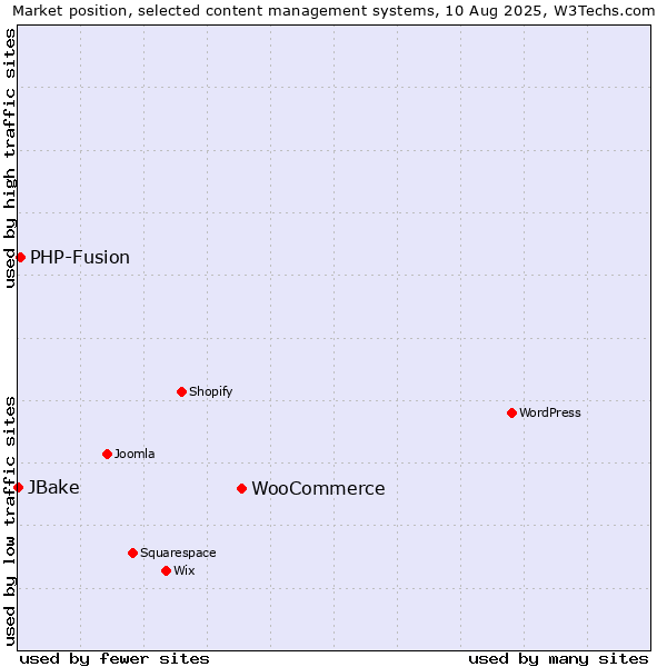 Market position of WooCommerce vs. PHP-Fusion vs. JBake