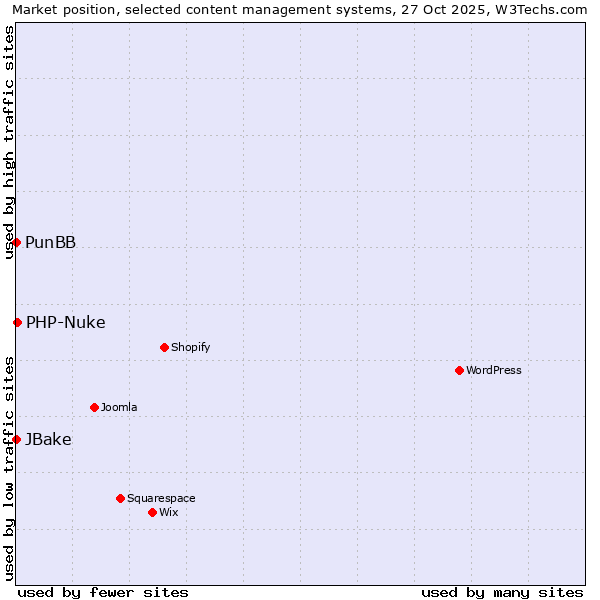 Market position of PHP-Nuke vs. PunBB vs. JBake