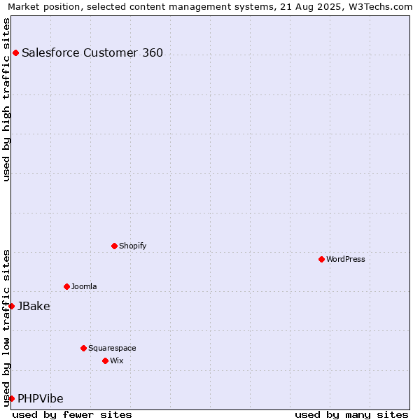 Market position of Salesforce Customer 360 vs. JBake vs. PHPVibe