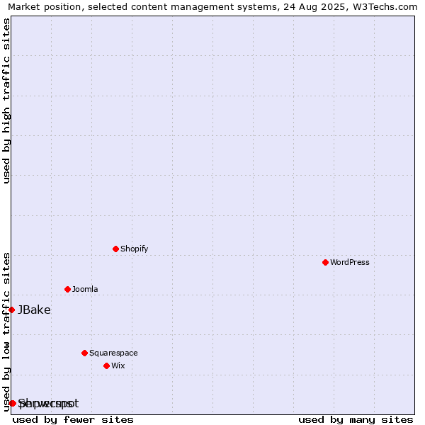 Market position of phpwcms vs. Serverspot vs. JBake