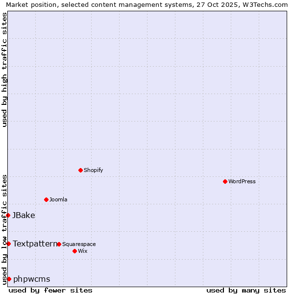 Market position of phpwcms vs. Textpattern vs. JBake