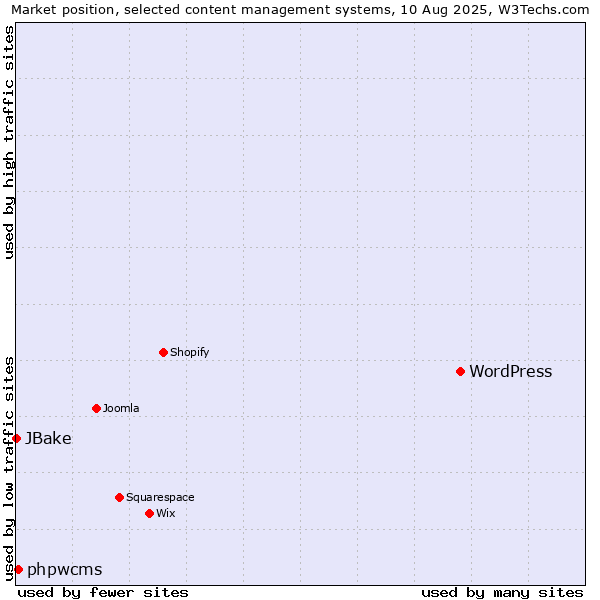 Market position of WordPress vs. phpwcms vs. JBake