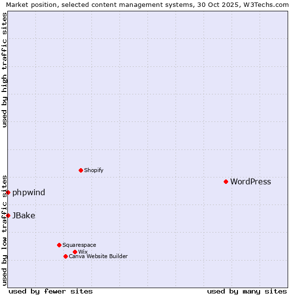 Market position of WordPress vs. phpwind vs. JBake