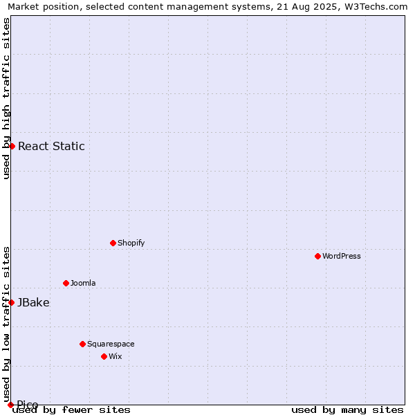 Market position of React Static vs. JBake vs. Pico