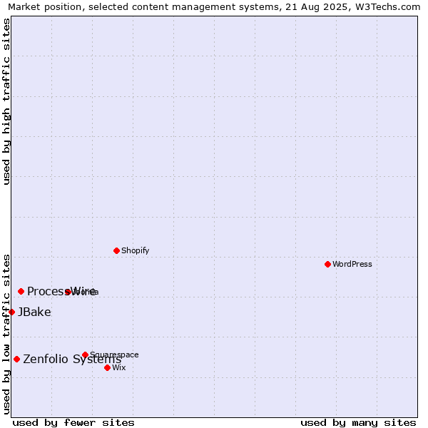 Market position of ProcessWire vs. Zenfolio Systems vs. JBake