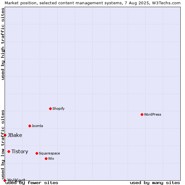 Market position of Tistory vs. JBake vs. Yo!Kart