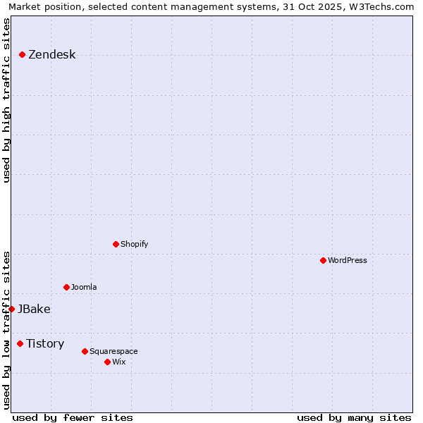 Market position of Zendesk vs. Tistory vs. JBake