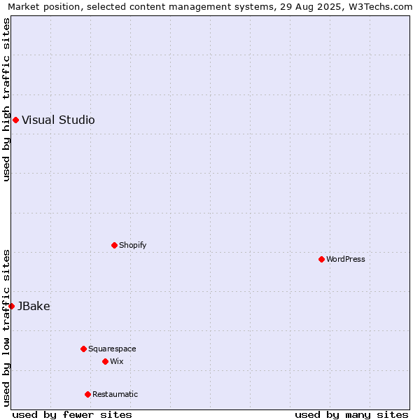 Market position of Visual Studio vs. JBake