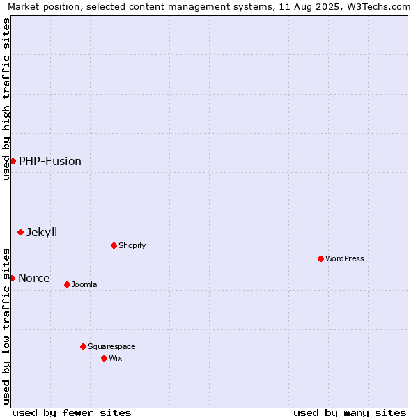 Market position of Jekyll vs. PHP-Fusion vs. Norce
