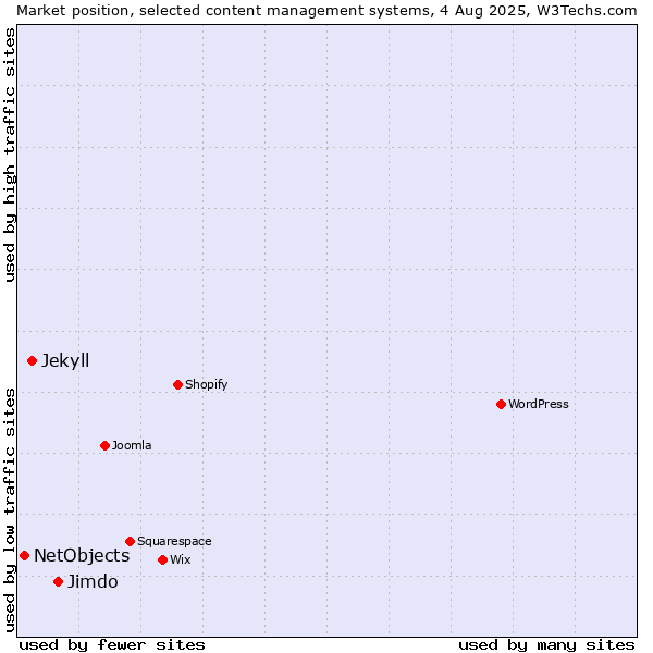 Market position of Jimdo vs. Jekyll vs. NetObjects