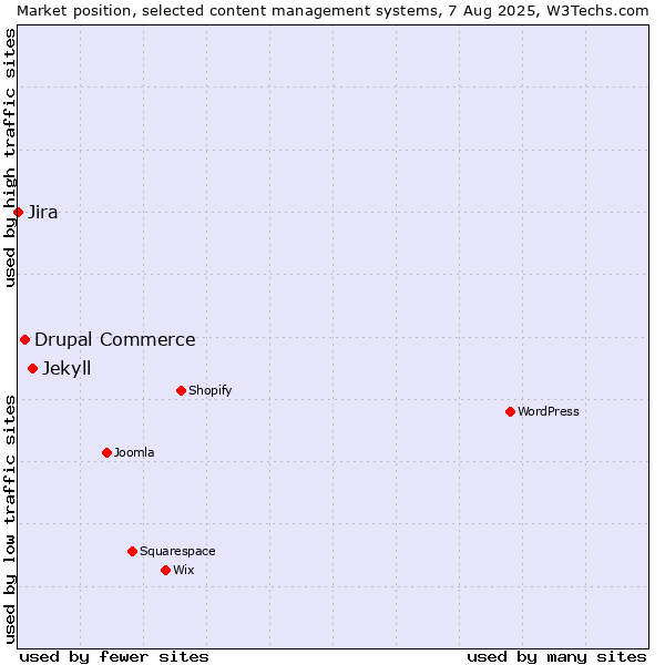 Market position of Jekyll vs. Drupal Commerce vs. Jira