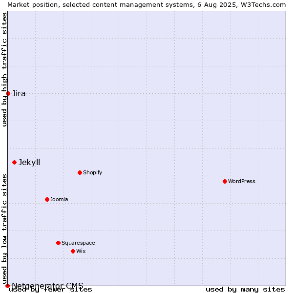 Market position of Jekyll vs. Jira vs. Netgenerator CMS