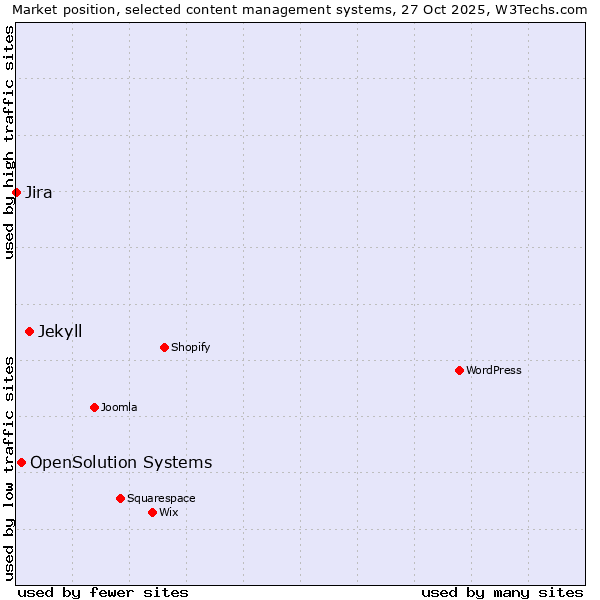 Market position of Jekyll vs. OpenSolution Systems vs. Jira