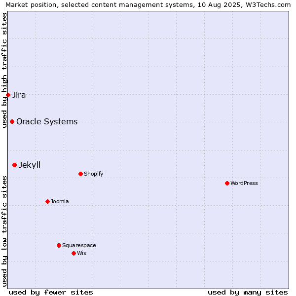 Market position of Jekyll vs. Oracle Systems vs. Jira