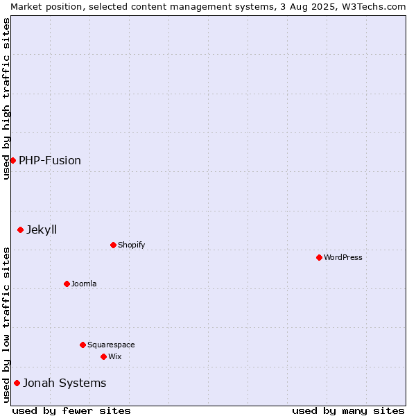 Market position of Jekyll vs. Jonah Systems vs. PHP-Fusion