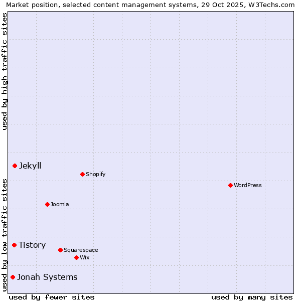 Market position of Jekyll vs. Tistory vs. Jonah Systems