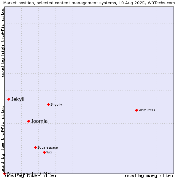 Market position of Joomla vs. Jekyll vs. Netgenerator CMS
