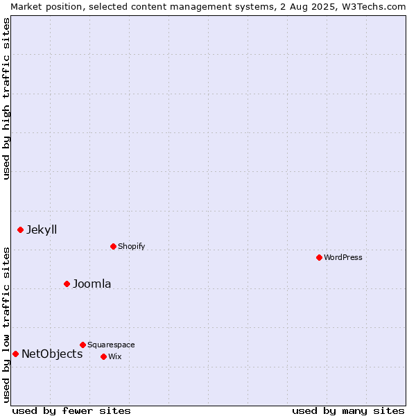 Market position of Joomla vs. Jekyll vs. NetObjects