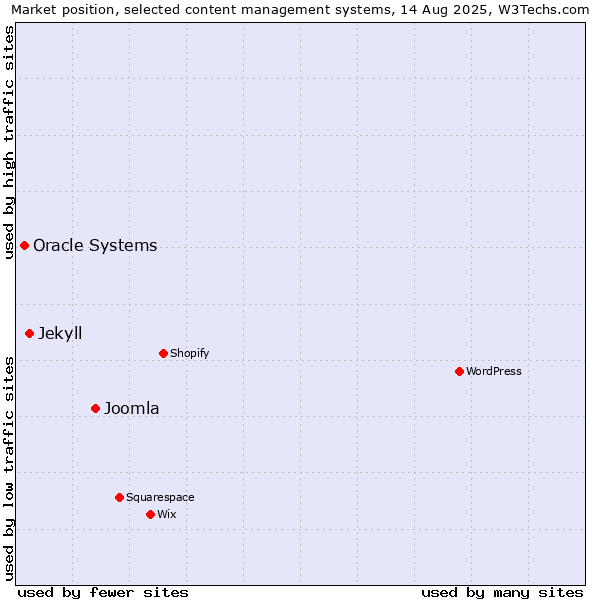 Market position of Joomla vs. Jekyll vs. Oracle Systems