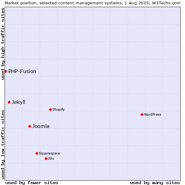 Market position of Joomla vs. Jekyll vs. PHP-Fusion