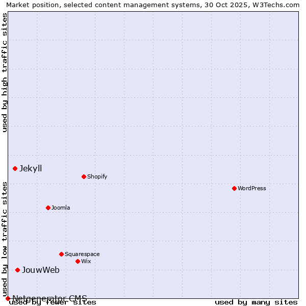 Market position of JouwWeb vs. Jekyll vs. Netgenerator CMS
