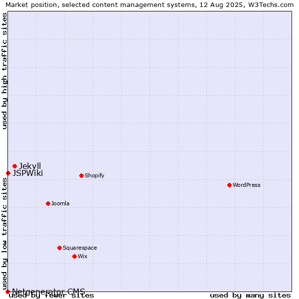 Market position of Jekyll vs. JSPWiki vs. Netgenerator CMS