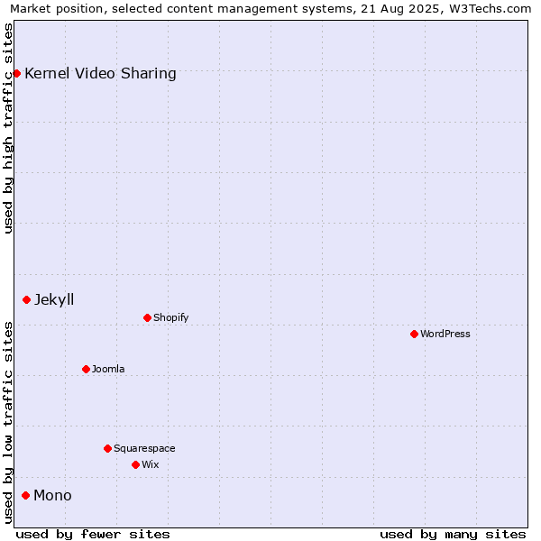 Market position of Jekyll vs. Mono vs. Kernel Video Sharing
