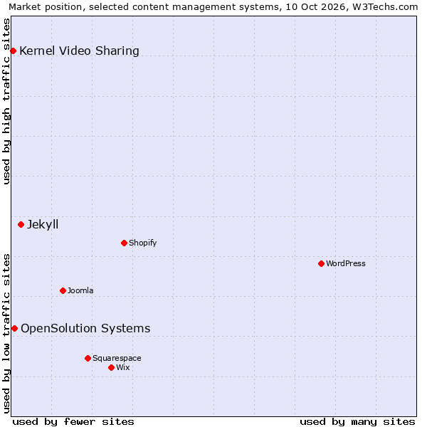 Market position of Jekyll vs. OpenSolution Systems vs. Kernel Video Sharing