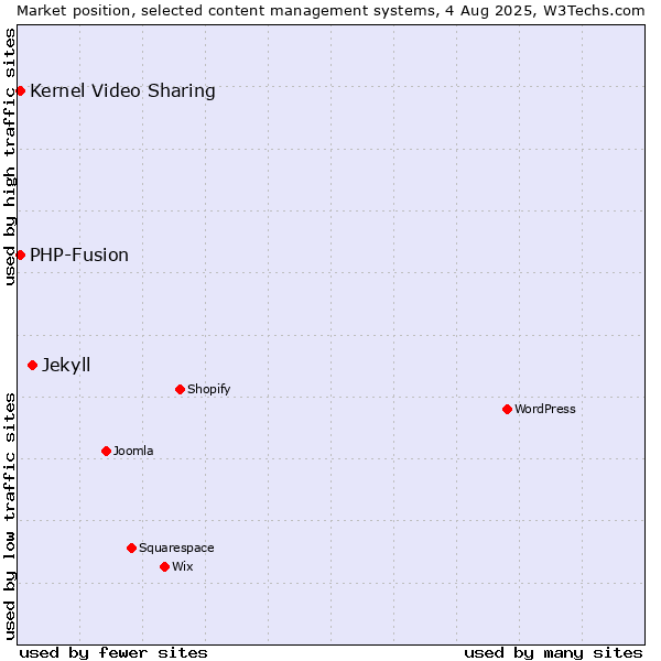 Market position of Jekyll vs. Kernel Video Sharing vs. PHP-Fusion
