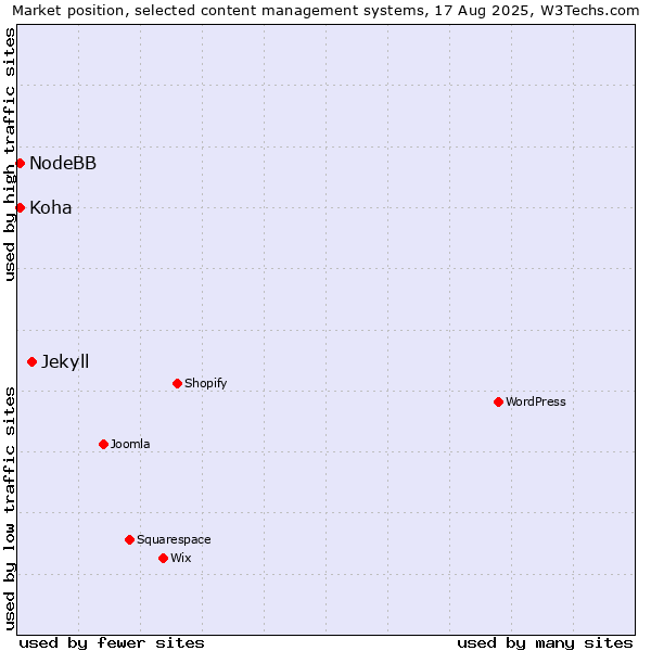 Market position of Jekyll vs. NodeBB vs. Koha