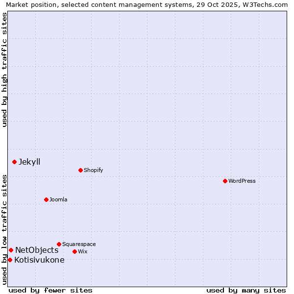 Market position of Jekyll vs. NetObjects vs. Kotisivukone